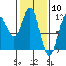Tide chart for Affleck Canal, Kuiu Island, Kell Bay, Alaska on 2023/02/18