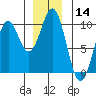 Tide chart for Affleck Canal, Kuiu Island, Kell Bay, Alaska on 2023/12/14