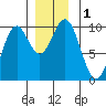 Tide chart for Affleck Canal, Kuiu Island, Kell Bay, Alaska on 2023/12/1