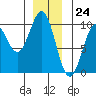 Tide chart for Affleck Canal, Kuiu Island, Kell Bay, Alaska on 2023/12/24