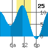 Tide chart for Affleck Canal, Kuiu Island, Kell Bay, Alaska on 2023/12/25