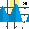 Tide chart for Affleck Canal, Kuiu Island, Kell Bay, Alaska on 2023/12/28