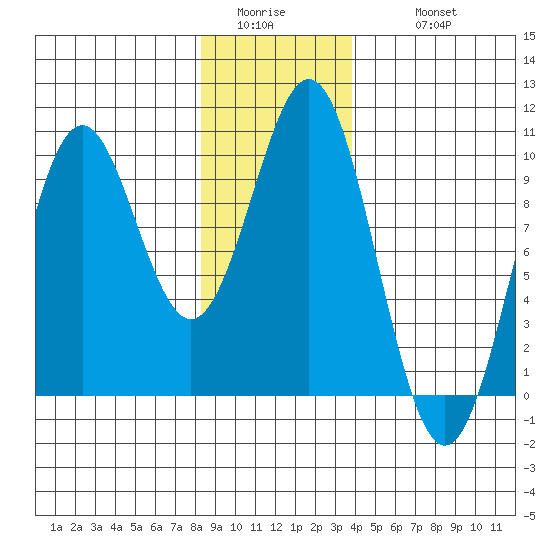 Tide Chart for 2024/01/13