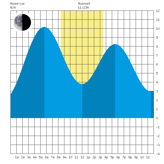 Tide Chart for 2024/01/3