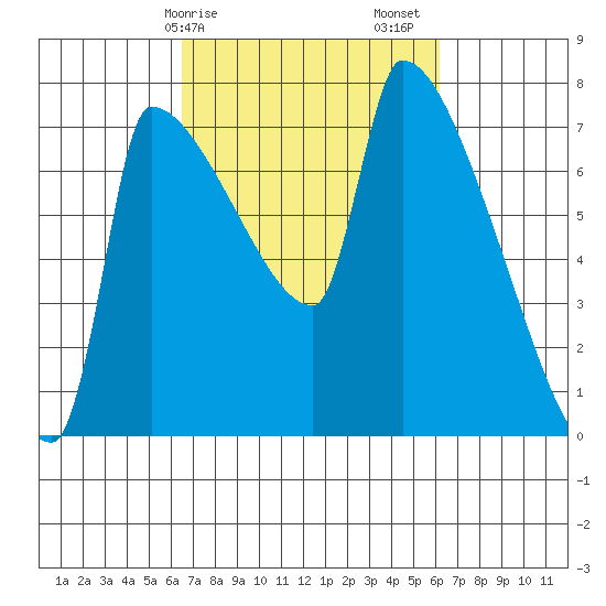 Tide Chart for 2021/03/10