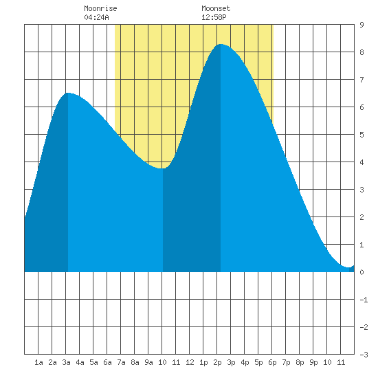 Tide Chart for 2021/03/8