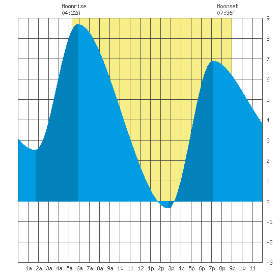 Tide Chart for 2021/06/8