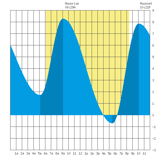 Tide Chart for 2021/08/11