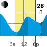 Tide chart for Kelley Point, entrance, Willamette River, Oregon on 2021/10/28