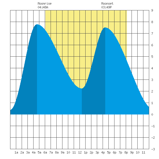 Tide Chart for 2022/04/26