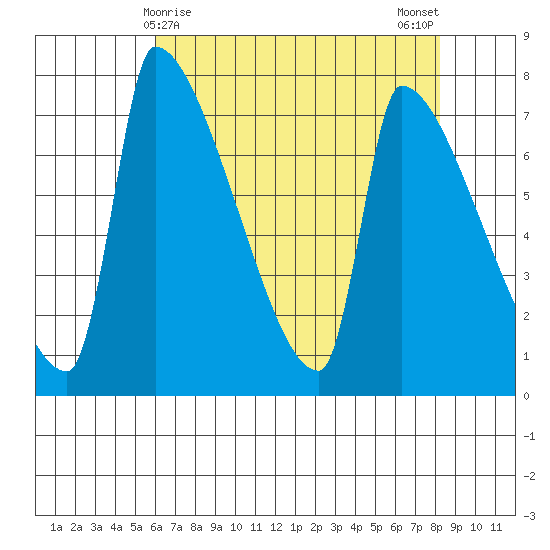 Tide Chart for 2022/04/28