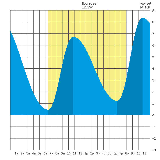 Tide Chart for 2022/09/1