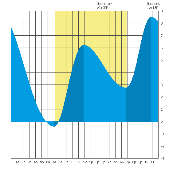 Tide Chart for 2022/10/1