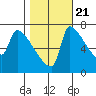 Tide chart for Kelley Point, entrance, Willamette River, Oregon on 2022/10/21