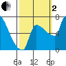 Tide chart for Kelley Point, entrance, Willamette River, Oregon on 2022/10/2