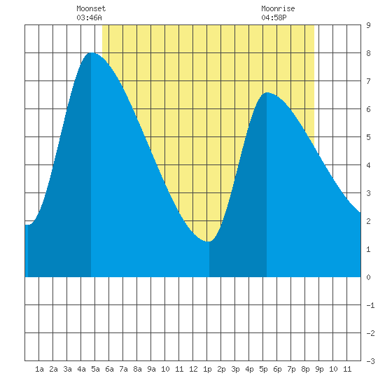 Tide chart for Kelley Point, Willamette River on 2024/05/19