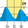 Tide chart for Kelley Point, Willamette River, Oregon on 2024/05/19