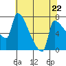 Tide chart for Kelley Point, Willamette River, Oregon on 2024/05/22