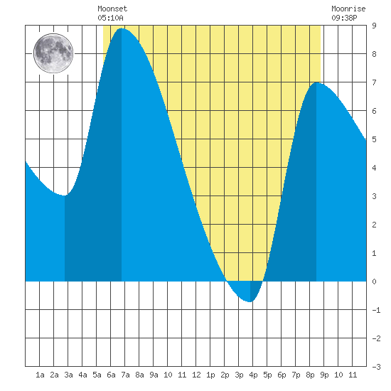 Tide chart for Kelley Point, Willamette River on 2024/05/23