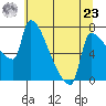 Tide chart for Kelley Point, Willamette River, Oregon on 2024/05/23