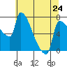 Tide chart for Kelley Point, Willamette River, Oregon on 2024/05/24