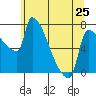 Tide chart for Kelley Point, Willamette River, Oregon on 2024/05/25