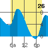 Tide chart for Kelley Point, Willamette River, Oregon on 2024/05/26