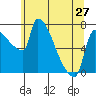 Tide chart for Kelley Point, Willamette River, Oregon on 2024/05/27