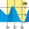 Tide chart for Kelley Point, Willamette River, Oregon on 2024/05/28