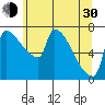Tide chart for Kelley Point, Willamette River, Oregon on 2024/05/30