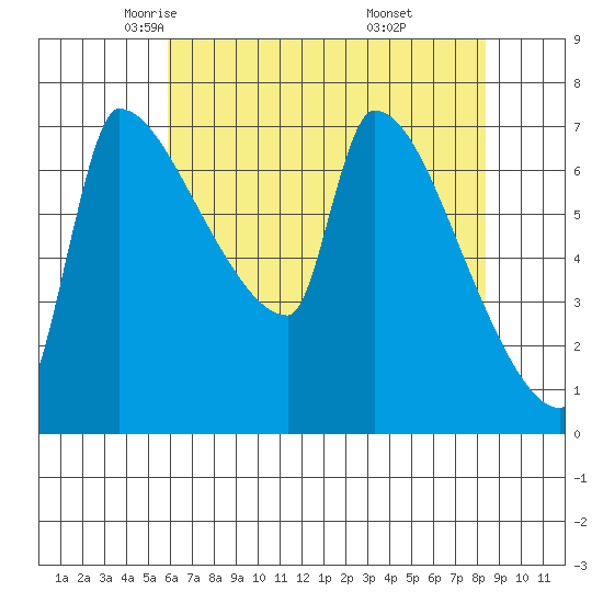 Tide chart for Kelley Point, Willamette River on 2024/05/03