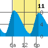 Tide chart for Kelley Point, Willamette River, Oregon on 2025/04/11