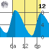 Tide chart for Kelley Point, Willamette River, Oregon on 2025/04/12