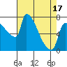 Tide chart for Kelley Point, Willamette River, Oregon on 2025/04/17