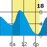 Tide chart for Kelley Point, Willamette River, Oregon on 2025/04/18