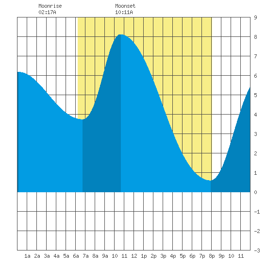 Tide chart for Kelley Point, Willamette River on 2025/04/19