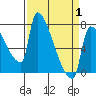 Tide chart for Kelley Point, Willamette River, Oregon on 2025/04/1