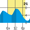 Tide chart for Kelley Point, Willamette River, Oregon on 2025/04/21
