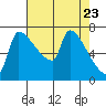 Tide chart for Kelley Point, Willamette River, Oregon on 2025/04/23