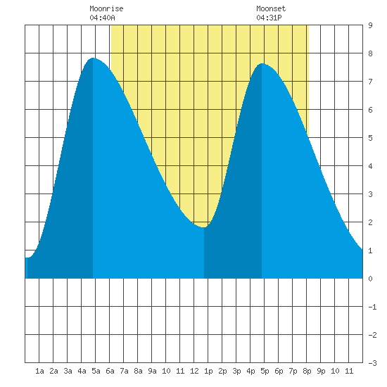 Tide chart for Kelley Point, Willamette River on 2025/04/24