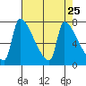 Tide chart for Kelley Point, Willamette River, Oregon on 2025/04/25