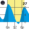 Tide chart for Kelley Point, Willamette River, Oregon on 2025/04/27