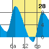 Tide chart for Kelley Point, Willamette River, Oregon on 2025/04/28