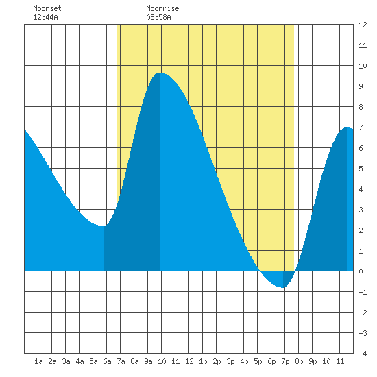 Tide chart for Kelley Point, Willamette River on 2025/04/02