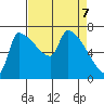 Tide chart for Kelley Point, Willamette River, Oregon on 2025/04/7