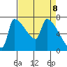 Tide chart for Kelley Point, Willamette River, Oregon on 2025/04/8