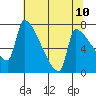 Tide chart for Kelley Point, Willamette River, Oregon on 2025/05/10