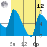 Tide chart for Kelley Point, Willamette River, Oregon on 2025/05/12