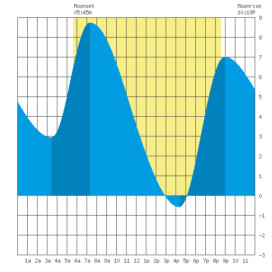 Tide chart for Kelley Point, Willamette River on 2025/05/13