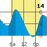 Tide chart for Kelley Point, Willamette River, Oregon on 2025/05/14